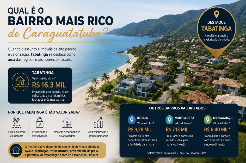 Infográfico sobre os bairros mais valorizados de Caraguatatuba, com destaque para Tabatinga
